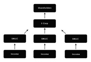 Multi Entity Business Structures