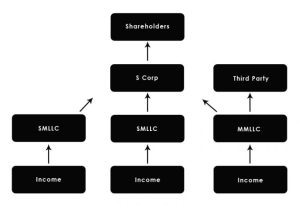 Multi Entity Business Structures